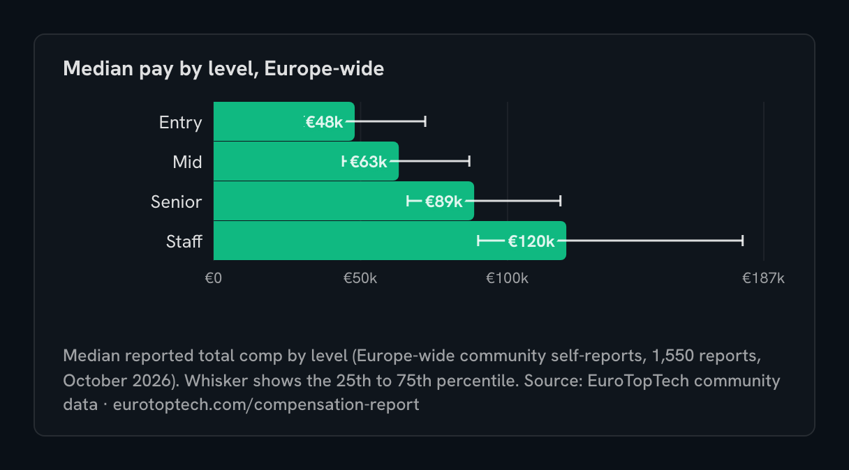 Bar chart of median reported total compensation by seniority level across Europe, 2026