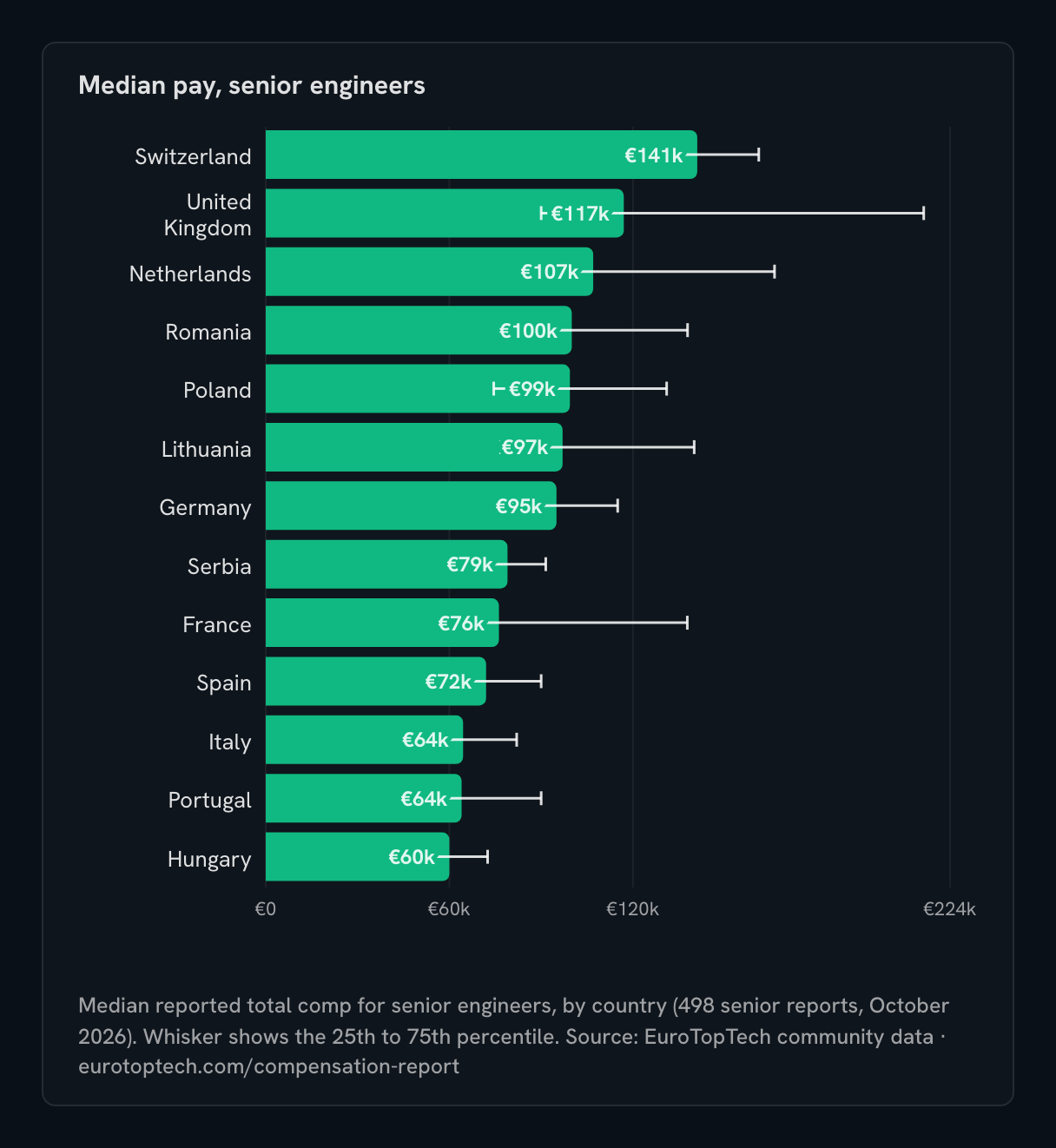 Bar chart of median reported senior software engineer total compensation by European country, 2026