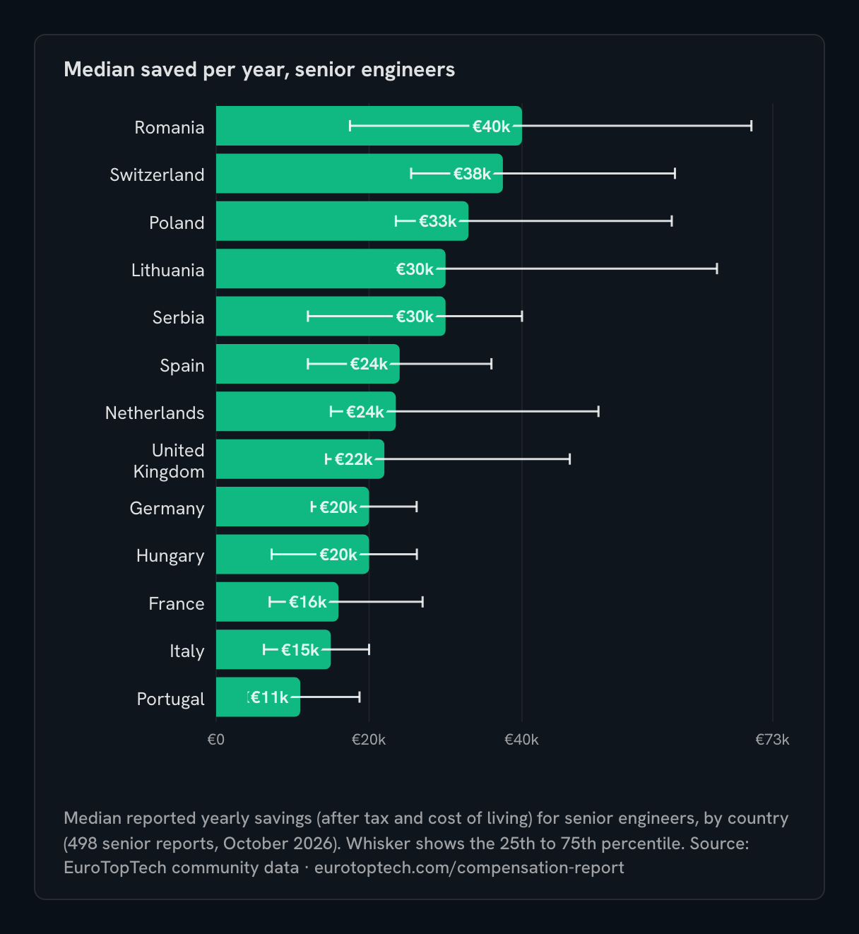 Bar chart of median reported yearly savings for senior software engineers by European country, 2026