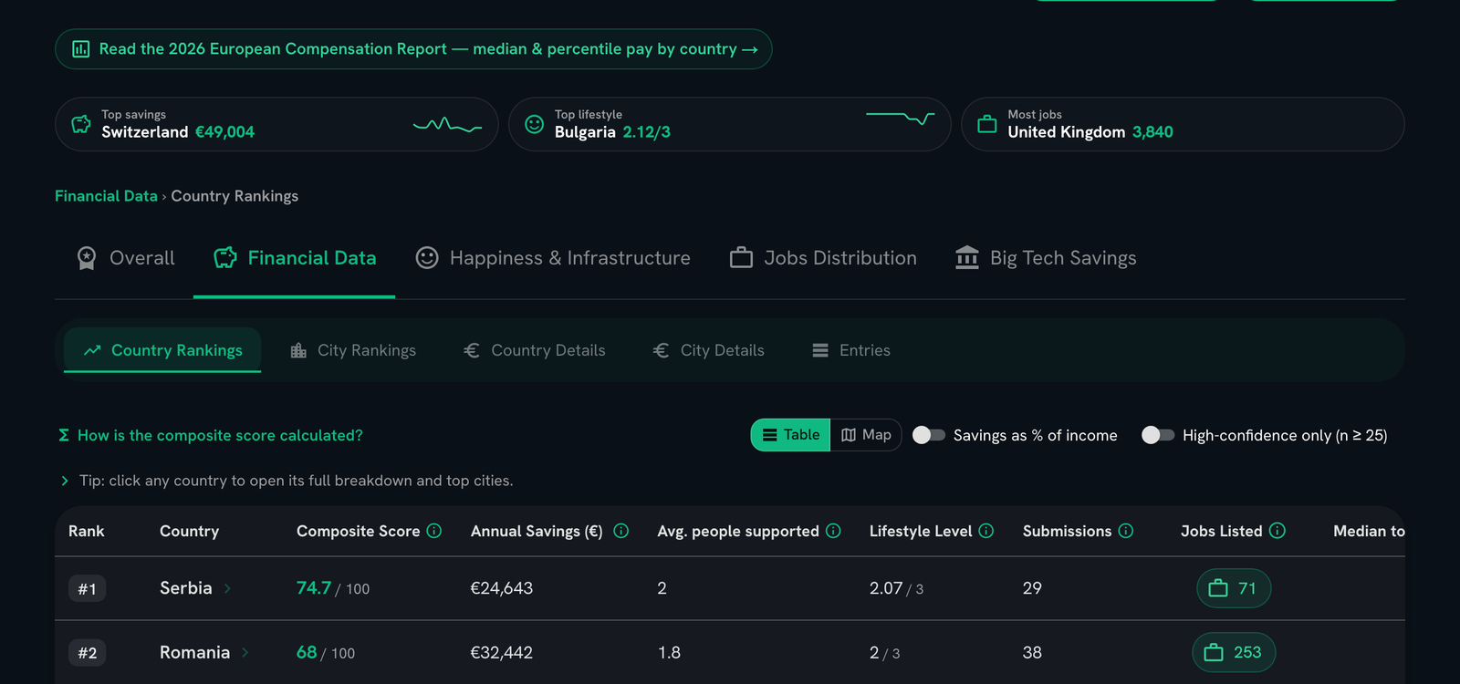 Euro Top Tech salary data — European country rankings with take-home pay, savings and lifestyle scores
